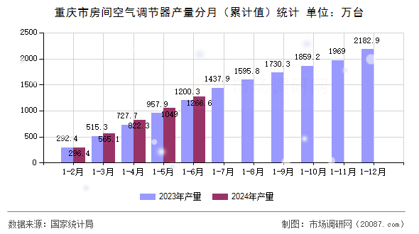 重庆市房间空气调节器产量分月(累计值)统计 重庆市房间空气调节器产量分月(累计值)统计