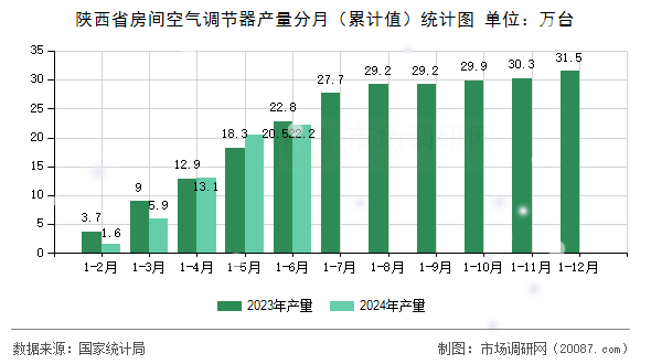 陕西省房间空气调节器产量分月（累计值）统计图