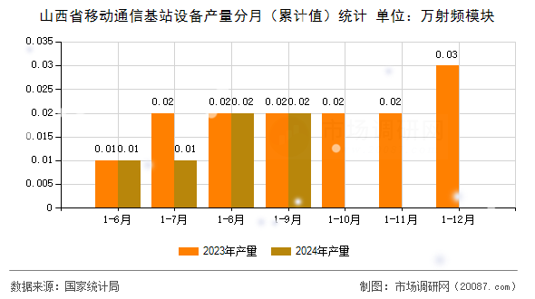 山西省移动通信基站设备产量分月（累计值）统计