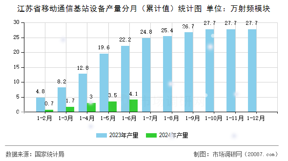 江苏省移动通信基站设备产量分月(累计值)统计图 江苏省移动通信基站设备产量分月(累计值)统计图