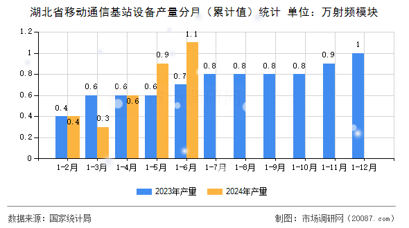 湖北省移动通信基站设备产量分月（累计值）统计