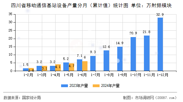 四川省移动通信基站设备产量分月(累计值)统计图 四川省移动通信基站设备产量分月(累计值)统计图