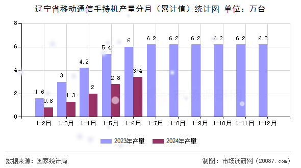 辽宁省移动通信手持机产量分月（累计值）统计图
