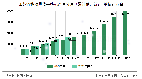 江苏省移动通信手持机产量分月（累计值）统计