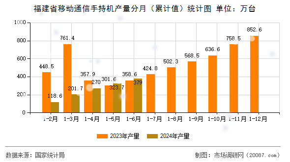 福建省移动通信手持机产量分月（累计值）统计图