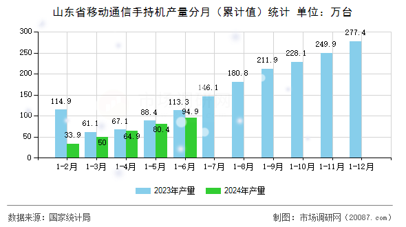 山东省移动通信手持机产量分月(累计值)统计 山东省移动通信手持机产量分月(累计值)统计