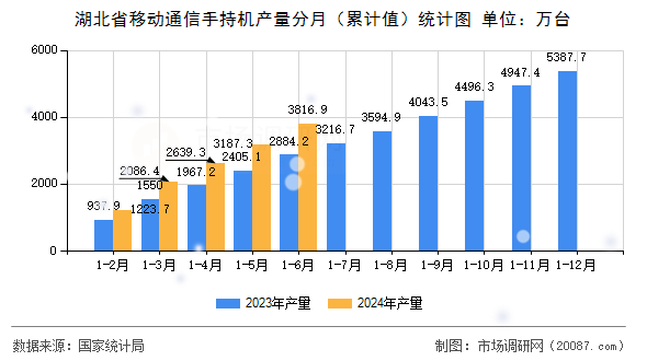 湖北省移动通信手持机产量分月（累计值）统计图