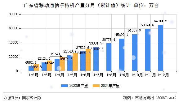 广东省移动通信手持机产量分月(累计值)统计 广东省移动通信手持机产量分月(累计值)统计