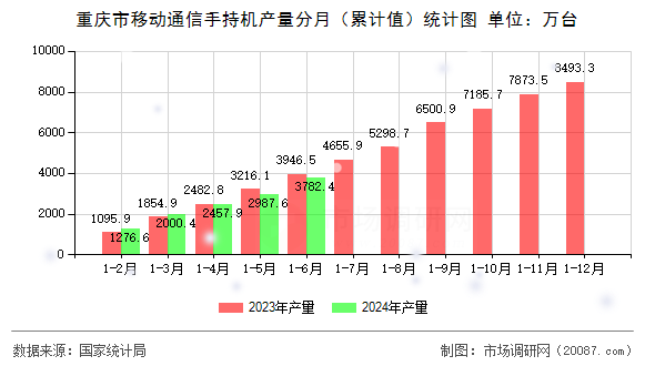 重庆市移动通信手持机产量分月（累计值）统计图