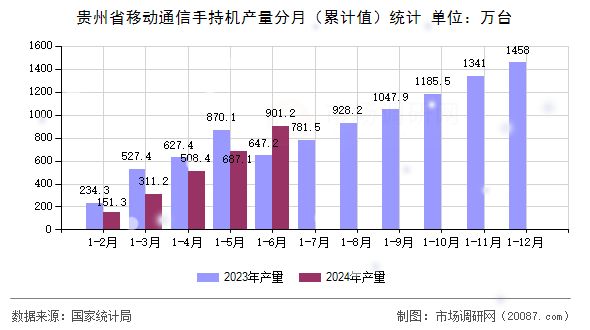贵州省移动通信手持机产量分月（累计值）统计