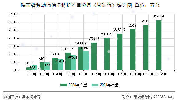 陕西省移动通信手持机产量分月(累计值)统计图 陕西省移动通信手持机产量分月(累计值)统计图