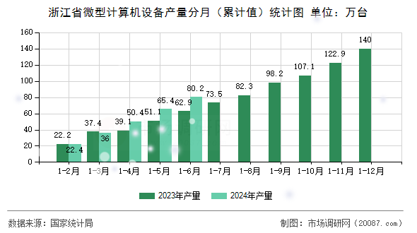 浙江省微型计算机设备产量分月(累计值)统计图 浙江省微型计算机设备产量分月(累计值)统计图