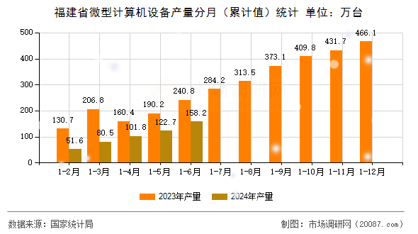 福建省微型计算机设备产量分月（累计值）统计
