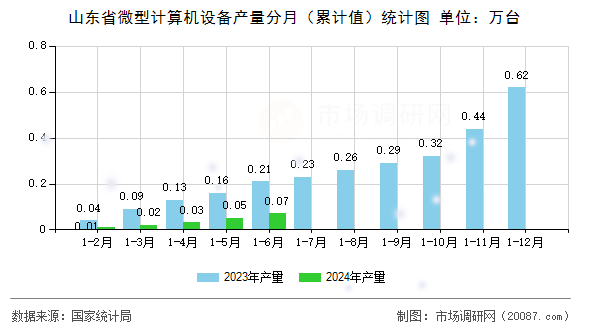 山东省微型计算机设备产量分月(累计值)统计图 山东省微型计算机设备产量分月(累计值)统计图