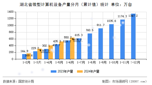 湖北省微型计算机设备产量分月(累计值)统计 湖北省微型计算机设备产量分月(累计值)统计