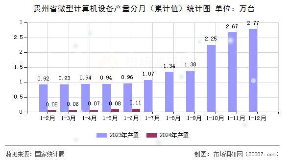 贵州省微型计算机设备产量分月（累计值）统计图
