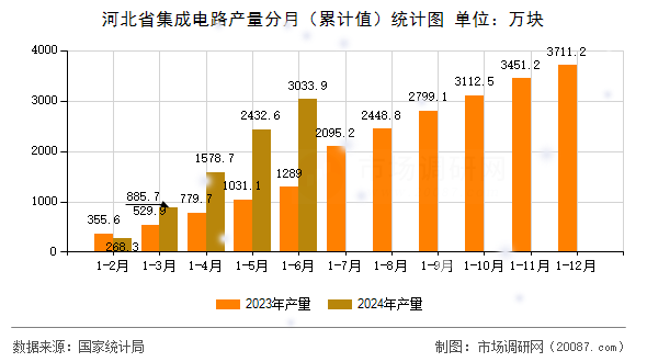 河北省集成电路产量分月（累计值）统计图