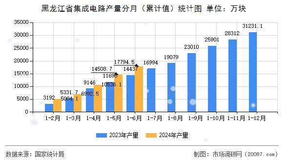 黑龙江省集成电路产量分月（累计值）统计图