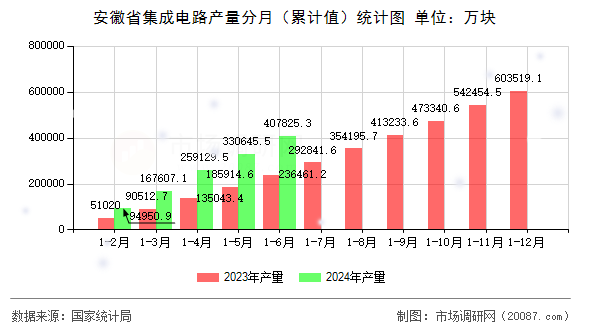 安徽省集成电路产量分月（累计值）统计图