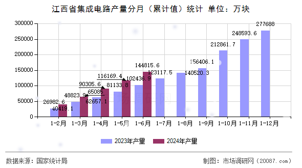 江西省集成电路产量分月（累计值）统计