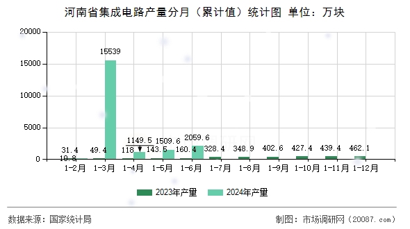 河南省集成电路产量分月（累计值）统计图