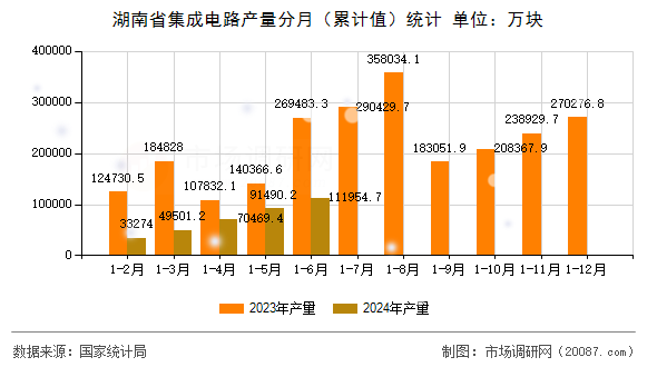 湖南省集成电路产量分月（累计值）统计
