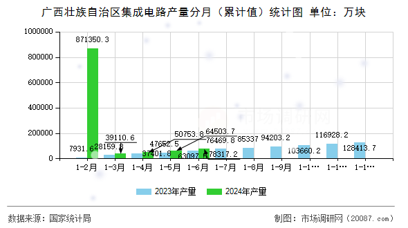 广西壮族自治区集成电路产量分月(累计值)统计图 广西壮族自治区集成电路产量分月(累计值)统计图
