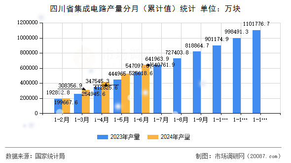 四川省集成电路产量分月（累计值）统计