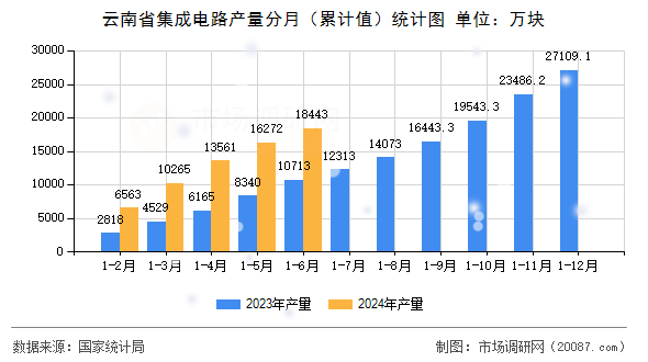 云南省集成电路产量分月（累计值）统计图