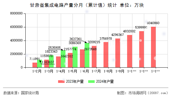 甘肃省集成电路产量分月(累计值)统计 甘肃省集成电路产量分月(累计值)统计