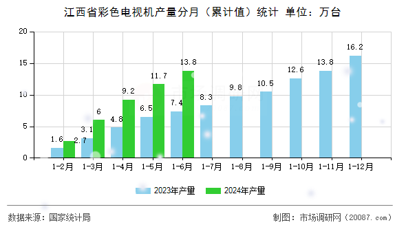 江西省彩色电视机产量分月(累计值)统计 江西省彩色电视机产量分月(累计值)统计