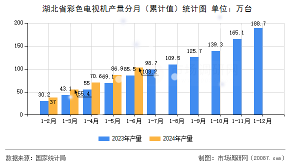 湖北省彩色电视机产量分月(累计值)统计图 湖北省彩色电视机产量分月(累计值)统计图