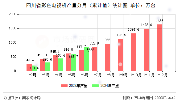 四川省彩色电视机产量分月（累计值）统计图