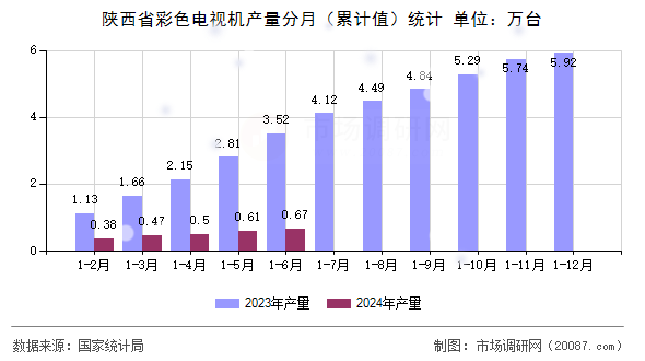 陕西省彩色电视机产量分月（累计值）统计