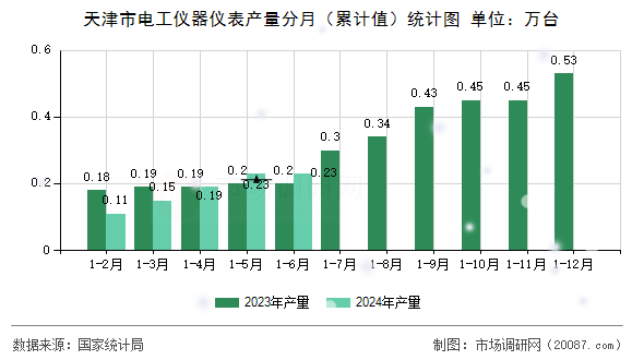 天津市电工仪器仪表产量分月(累计值)统计图 天津市电工仪器仪表产量分月(累计值)统计图