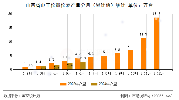 山西省电工仪器仪表产量分月(累计值)统计 山西省电工仪器仪表产量分月(累计值)统计