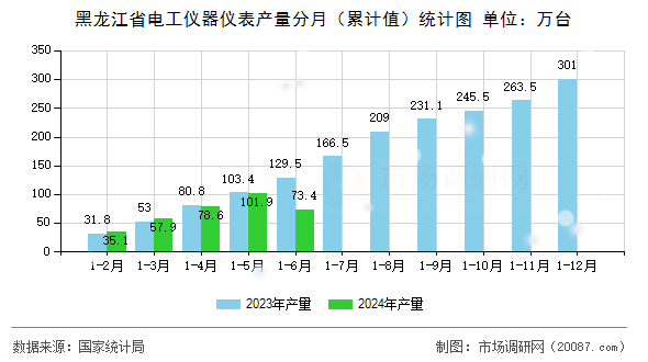 黑龙江省电工仪器仪表产量分月（累计值）统计图