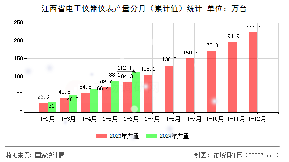 江西省电工仪器仪表产量分月(累计值)统计 江西省电工仪器仪表产量分月(累计值)统计