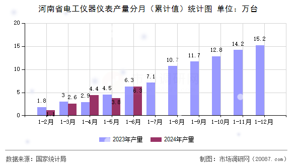 河南省电工仪器仪表产量分月（累计值）统计图
