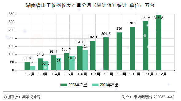 湖南省电工仪器仪表产量分月（累计值）统计