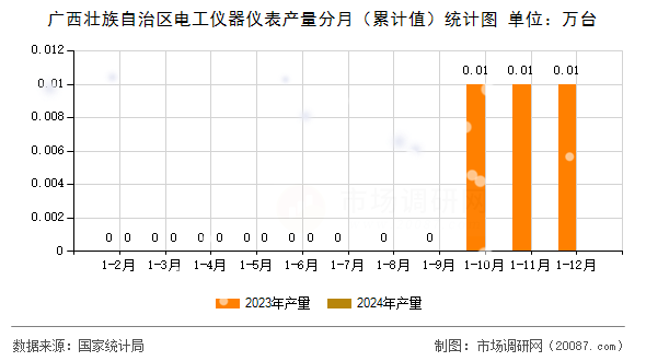 广西壮族自治区电工仪器仪表产量分月（累计值）统计图