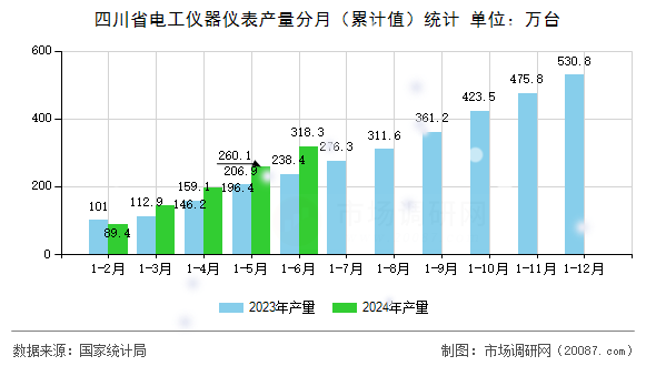 四川省电工仪器仪表产量分月(累计值)统计 四川省电工仪器仪表产量分月(累计值)统计