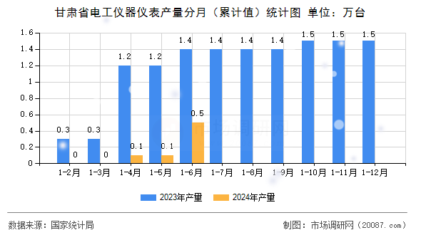 甘肃省电工仪器仪表产量分月(累计值)统计图 甘肃省电工仪器仪表产量分月(累计值)统计图