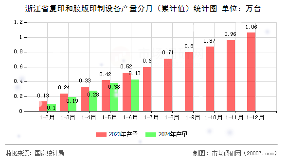 浙江省复印和胶版印制设备产量分月(累计值)统计图 浙江省复印和胶版印制设备产量分月(累计值)统计图