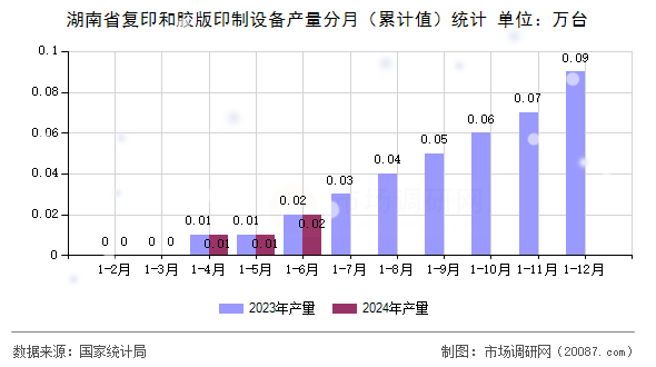 湖南省复印和胶版印制设备产量分月(累计值)统计 湖南省复印和胶版印制设备产量分月(累计值)统计