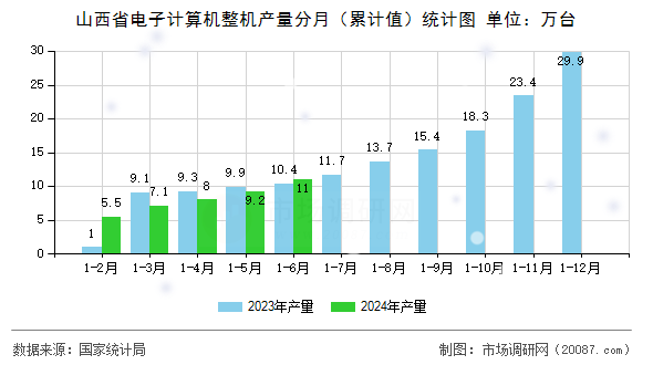 山西省电子计算机整机产量分月（累计值）统计图