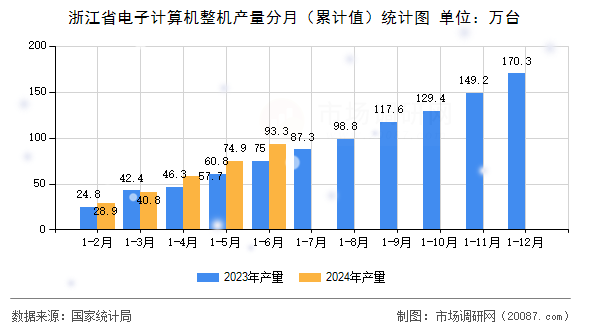 浙江省电子计算机整机产量分月（累计值）统计图
