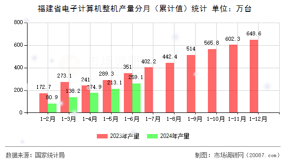 福建省电子计算机整机产量分月（累计值）统计