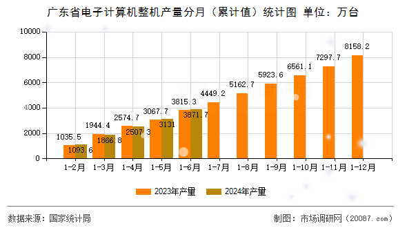 广东省电子计算机整机产量分月（累计值）统计图