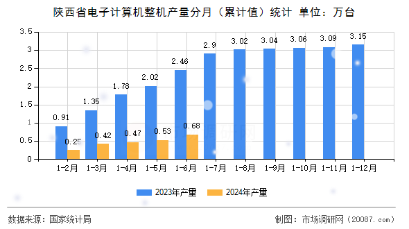陕西省电子计算机整机产量分月(累计值)统计 陕西省电子计算机整机产量分月(累计值)统计